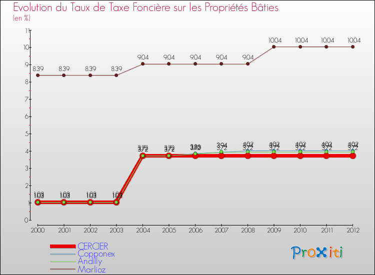 Evolution du taux de la taxe foncière sur le bati pour CERCIER et les communes proches de 2000 à 2012 Comparaison des taux de taxe foncière sur le bati pour CERCIER et les communes voisines de 2000 à 2012