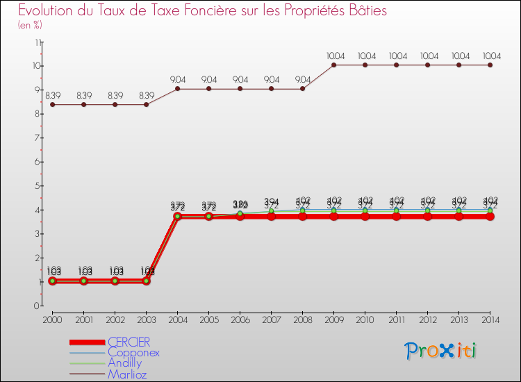 Evolution du taux de la taxe foncière sur le bati pour CERCIER et les communes proches de 2000 à 2014 Comparaison des taux de taxe foncière sur le bati pour CERCIER et les communes voisines de 2000 à 2014