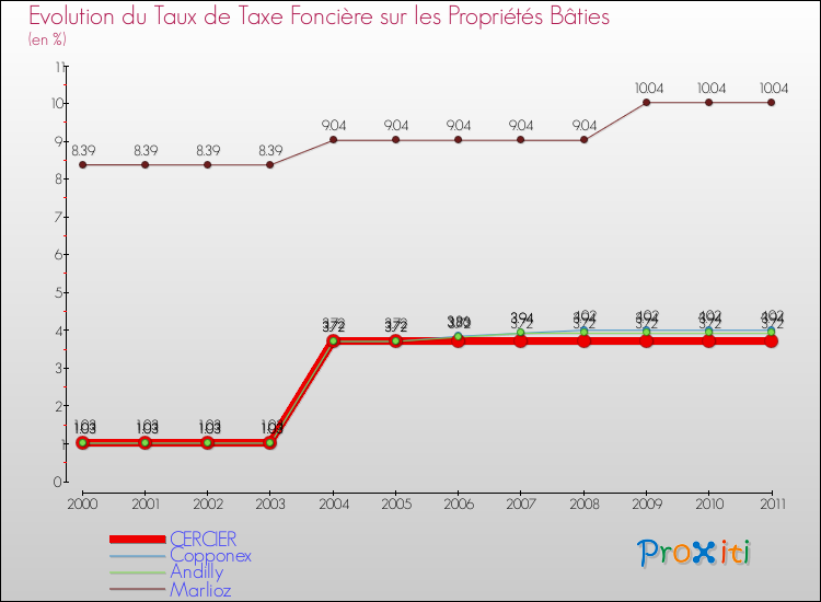 Evolution du taux de la taxe foncière sur le bati pour CERCIER et les communes proches Comparaison des taux de taxe foncière sur le bati pour CERCIER et les communes voisines
