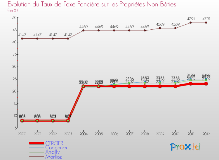 Evolution du taux de la taxe foncière sur les immeubles et terrains non batis pour CERCIER et les communes proches de 2000 à 2012 Comparaison des taux de la taxe foncière sur les immeubles et terrains non batis pour CERCIER et les communes voisines de 2000 à 2012
