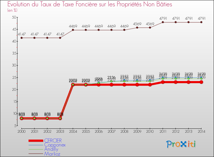 Evolution du taux de la taxe foncière sur les immeubles et terrains non batis pour CERCIER et les communes proches de 2000 à 2014 Comparaison des taux de la taxe foncière sur les immeubles et terrains non batis pour CERCIER et les communes voisines de 2000 à 2014