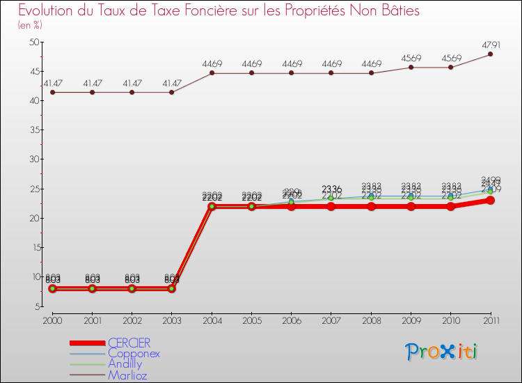 Evolution du taux de la taxe foncière sur les immeubles et terrains non batis pour CERCIER et les communes proches Comparaison des taux de la taxe foncière sur les immeubles et terrains non batis pour CERCIER et les communes voisines