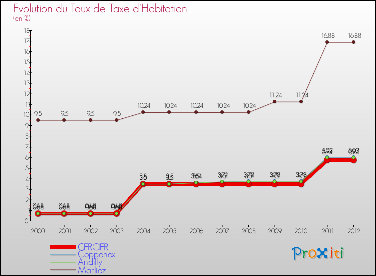 Evolution du taux de la taxe d'habitation pour CERCIER et les communes proches Comparaison des taux de la taxe d'habitation pour CERCIER et les communes voisines
