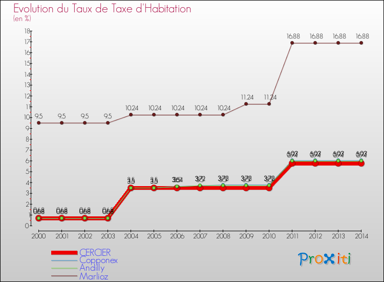 Evolution du taux de la taxe d'habitation pour CERCIER et les communes proches de 2000 à 2014 Comparaison des taux de la taxe d'habitation pour CERCIER et les communes voisines de 2000 à 2014