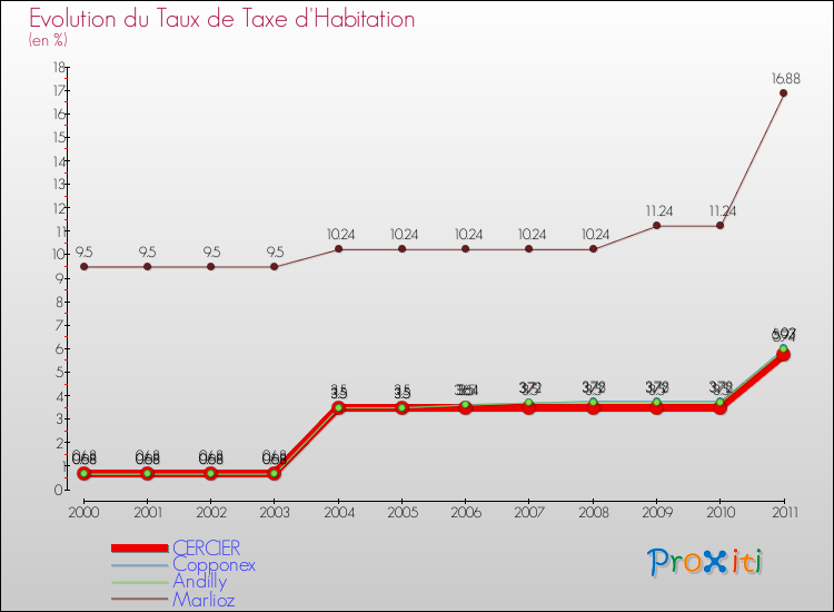 Evolution du taux de la taxe d'habitation pour CERCIER et les communes proches Comparaison des taux de la taxe d'habitation pour CERCIER et les communes voisines