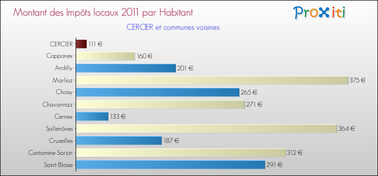 Montant des impôts locaux par Habitant pour CERCIER et les communes proches Comparaison des impôts locaux par habitant pour CERCIER et les communes voisines