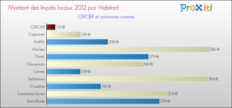 Montant des impôts locaux par Habitant pour CERCIER et les communes proches Comparaison des impôts locaux par habitant pour CERCIER et les communes voisines