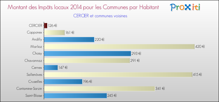 Montant des impôts locaux par Habitant pour CERCIER et les communes proches en 2014 Comparaison des impôts locaux par habitant pour CERCIER et les communes voisines en 2014