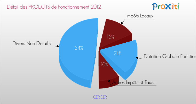 Décomposition du Budget de Fonctionnement 2012 de la commune de CERCIER Budget de Fonctionnement 2012 pour la commune de CERCIER