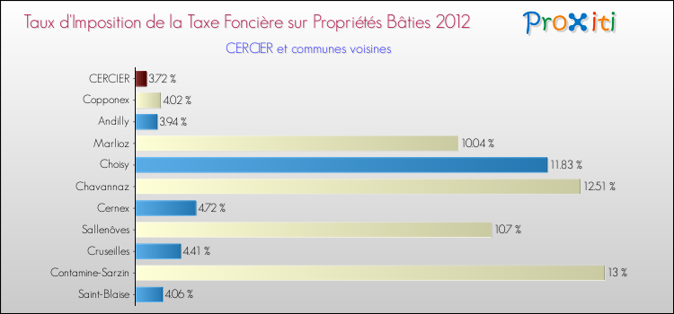 Taux d'imposition de la taxe foncière sur le bati 2012 pour CERCIER et les communes proches Comparaison des taux d'imposition de la taxe foncière sur le bati 2012 pour CERCIER et les communes voisines