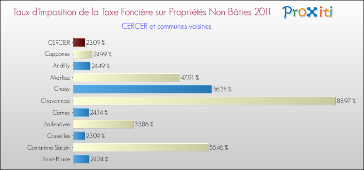 Taux d'imposition de la taxe foncière sur les immeubles et terrains non batis 2011 pour CERCIER et les communes proches Comparaison des taux d'imposition de la taxe foncière sur les immeubles et terrains non batis 2011 pour CERCIER et les communes voisines