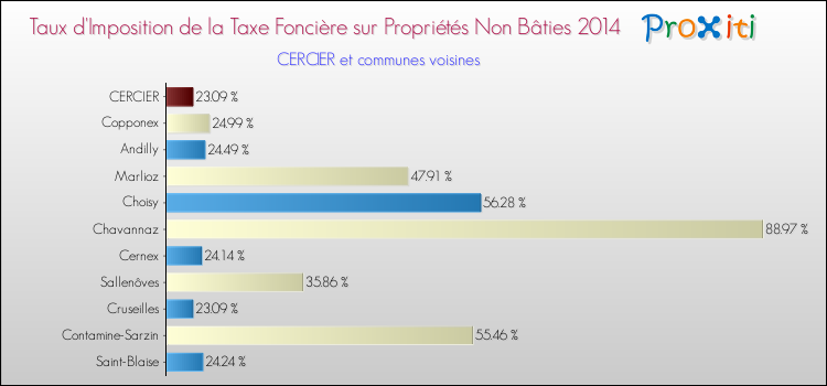 Taux d'imposition de la taxe foncière sur les immeubles et terrains non batis 2014 pour CERCIER et les communes proches Comparaison des taux d'imposition de la taxe foncière sur les immeubles et terrains non batis 2014 pour CERCIER et les communes voisines