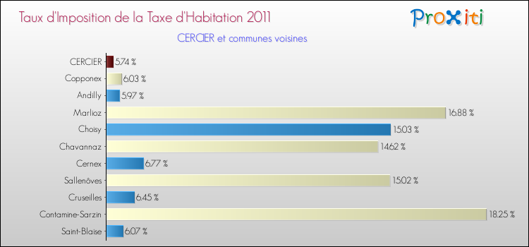 Taux d'imposition de la taxe d'habitation 2011 pour CERCIER et les communes proches Comparaison des taux d'imposition de la taxe d'habitation 2011 pour CERCIER et les communes voisines