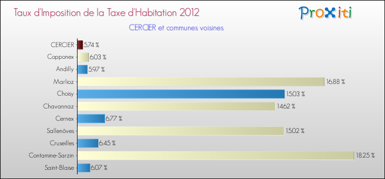 Taux d'imposition de la taxe d'habitation 2012 pour CERCIER et les communes proches Comparaison des taux d'imposition de la taxe d'habitation 2012 pour CERCIER et les communes voisines