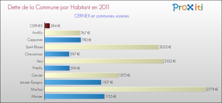 Dette par habitant de la commune en 2011 pour CERNEX et les communes proches Comparaison de la dette par habitant de la commune en 2011 pour CERNEX et les communes voisines