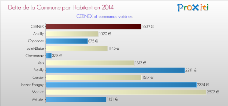 Dette par habitant de la commune en 2014 pour CERNEX et les communes proches Comparaison de la dette par habitant de la commune en 2014 pour CERNEX et les communes voisines