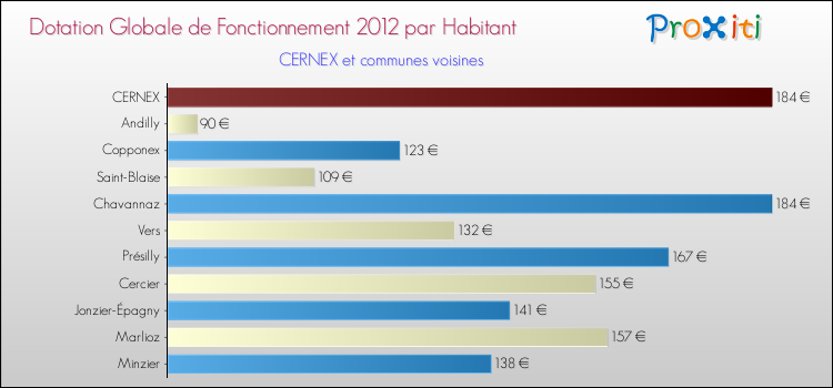 Montant des dotations globales de fonctionnement DGF par Habitant pour CERNEX et les communes proches Comparaison des des dotations globales de fonctionnement DGF par habitant pour CERNEX et les communes voisines