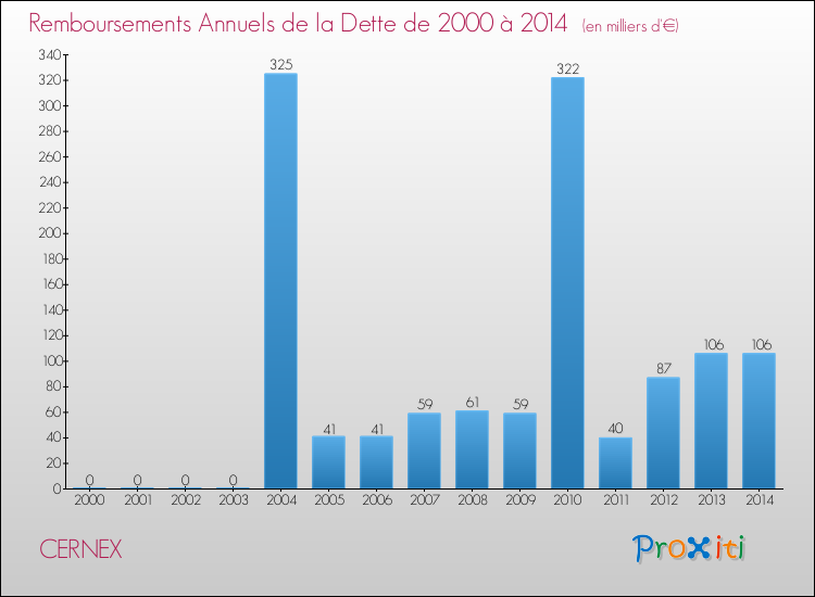 Evolution de l'annuité de la dette pour la commune de CERNEX de 2000 à 2014 Annuités de la dette pour CERNEX de 2000 à 2014