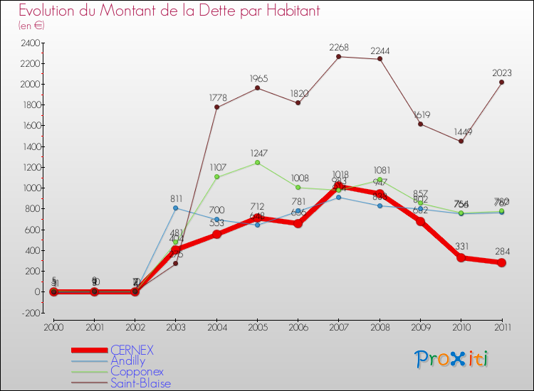 Evolution de la dette par habitant pour la commune de CERNEX et les communes proches Comparaison de la dette par habitant pour CERNEX et les communes voisines