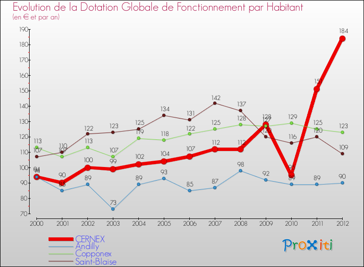 Evolution et montant de la dotation globale de fonctionnement par Habitant pour CERNEX et les communes proches Comparaison des dotations globales de fonctionnement par habitant pour CERNEX et les communes voisines