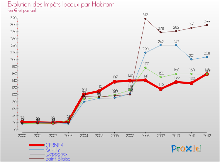 Evolution et montant des impôts locaux par Habitant pour CERNEX et les communes proches Comparaison des impôts locaux par habitant pour CERNEX et les communes voisines