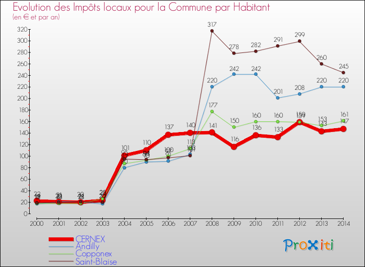 Evolution et montant des impôts locaux par Habitant pour CERNEX et les communes proches de 2000 à 2014 Comparaison des impôts locaux par habitant pour CERNEX et les communes voisines de 2000 à 2014