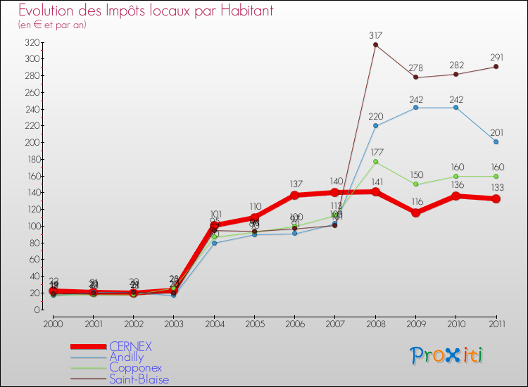 Evolution et montant des impôts locaux par Habitant pour CERNEX et les communes proches Comparaison des impôts locaux par habitant pour CERNEX et les communes voisines
