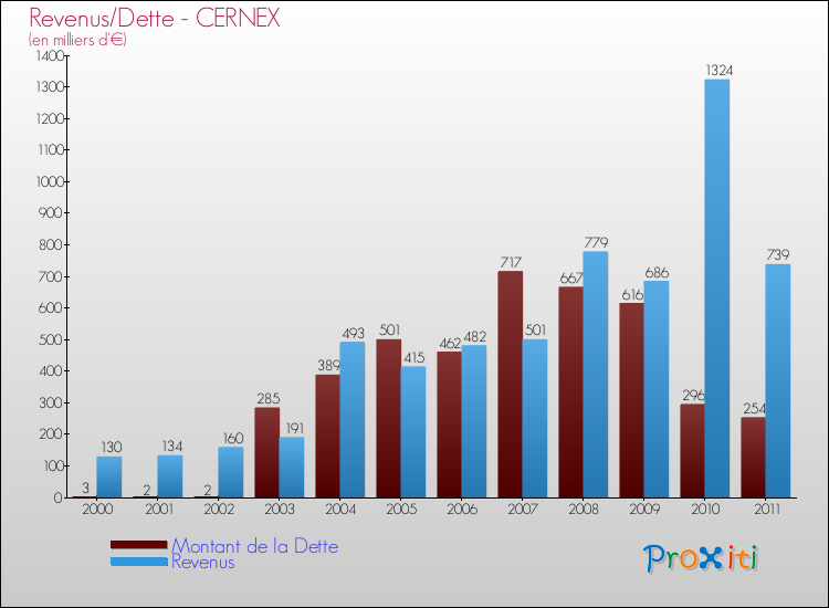 Evolution comparée de la dette et des revenus pour la commune de CERNEX de 2000 à 2011 Comparaison de la dette et des revenus pour CERNEX de 2000 à 2011