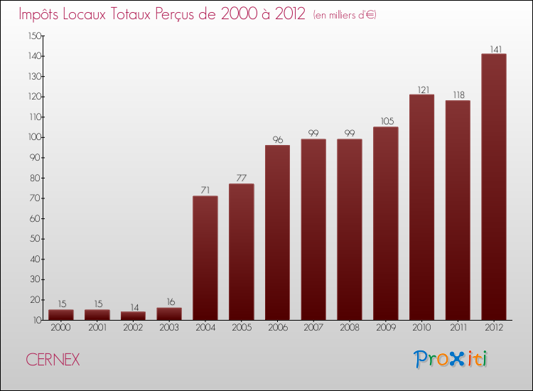 Evolution des Impôts Locaux pour la commune de CERNEX de 2000 à 2012 Evolution des Impôts Locaux pour CERNEX de 2000 à 2012
