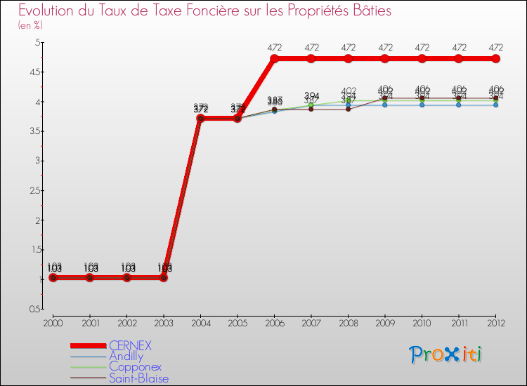 Evolution du taux de la taxe foncière sur le bati pour CERNEX et les communes proches de 2000 à 2012 Comparaison des taux de taxe foncière sur le bati pour CERNEX et les communes voisines de 2000 à 2012