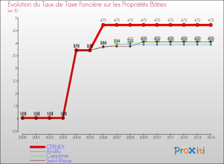 Evolution du taux de la taxe foncière sur le bati pour CERNEX et les communes proches de 2000 à 2014 Comparaison des taux de taxe foncière sur le bati pour CERNEX et les communes voisines de 2000 à 2014