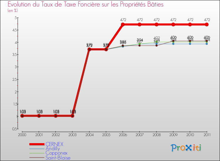 Evolution du taux de la taxe foncière sur le bati pour CERNEX et les communes proches Comparaison des taux de taxe foncière sur le bati pour CERNEX et les communes voisines
