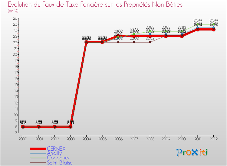 Evolution du taux de la taxe foncière sur les immeubles et terrains non batis pour CERNEX et les communes proches de 2000 à 2012 Comparaison des taux de la taxe foncière sur les immeubles et terrains non batis pour CERNEX et les communes voisines de 2000 à 2012