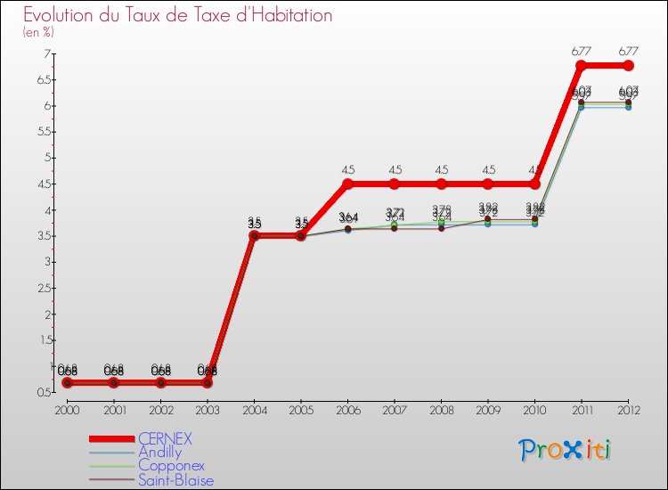 Evolution du taux de la taxe d'habitation pour CERNEX et les communes proches Comparaison des taux de la taxe d'habitation pour CERNEX et les communes voisines