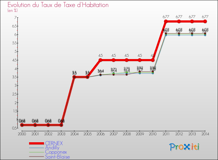 Evolution du taux de la taxe d'habitation pour CERNEX et les communes proches de 2000 à 2014 Comparaison des taux de la taxe d'habitation pour CERNEX et les communes voisines de 2000 à 2014