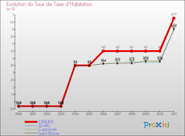 Evolution du taux de la taxe d'habitation pour CERNEX et les communes proches Comparaison des taux de la taxe d'habitation pour CERNEX et les communes voisines