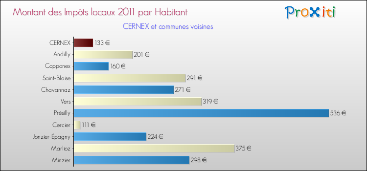 Montant des impôts locaux par Habitant pour CERNEX et les communes proches Comparaison des impôts locaux par habitant pour CERNEX et les communes voisines