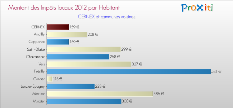 Montant des impôts locaux par Habitant pour CERNEX et les communes proches Comparaison des impôts locaux par habitant pour CERNEX et les communes voisines