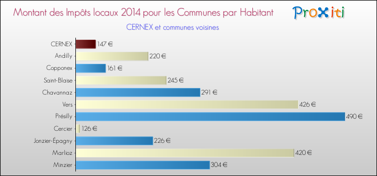 Montant des impôts locaux par Habitant pour CERNEX et les communes proches en 2014 Comparaison des impôts locaux par habitant pour CERNEX et les communes voisines en 2014