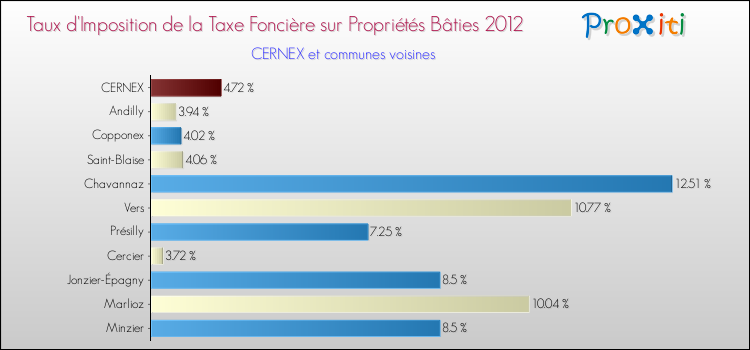 Taux d'imposition de la taxe foncière sur le bati 2012 pour CERNEX et les communes proches Comparaison des taux d'imposition de la taxe foncière sur le bati 2012 pour CERNEX et les communes voisines