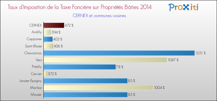 Taux d'imposition de la taxe foncière sur le bati 2014 pour CERNEX et les communes proches Comparaison des taux d'imposition de la taxe foncière sur le bati 2014 pour CERNEX et les communes voisines