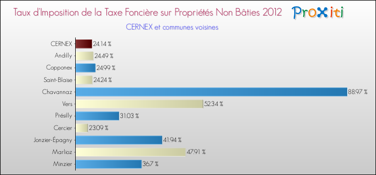 Taux d'imposition de la taxe foncière sur les immeubles et terrains non batis 2012 pour CERNEX et les communes proches Comparaison des taux d'imposition de la taxe foncière sur les immeubles et terrains non batis 2012 pour CERNEX et les communes voisines