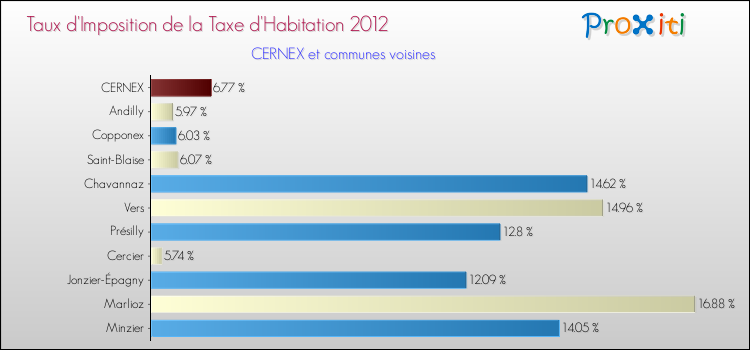 Taux d'imposition de la taxe d'habitation 2012 pour CERNEX et les communes proches Comparaison des taux d'imposition de la taxe d'habitation 2012 pour CERNEX et les communes voisines