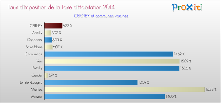 Taux d'imposition de la taxe d'habitation 2014 pour CERNEX et les communes proches Comparaison des taux d'imposition de la taxe d'habitation 2014 pour CERNEX et les communes voisines