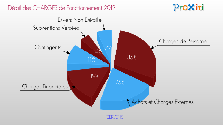 Décomposition des Charges de Fonctionnement 2012 de la commune de CERVENS Charges de Fonctionnement 2012 pour la commune de CERVENS