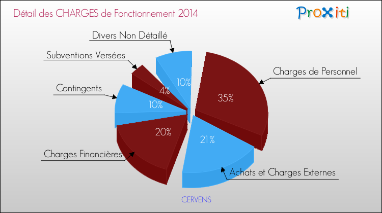 Décomposition des Charges de Fonctionnement 2014 de la commune de CERVENS Charges de Fonctionnement 2014 pour la commune de CERVENS