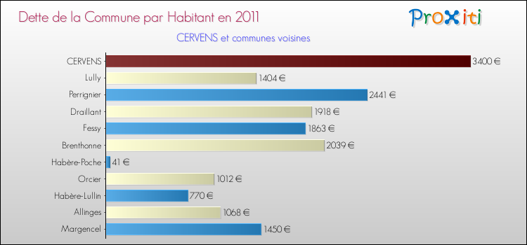 Dette par habitant de la commune en 2011 pour CERVENS et les communes proches Comparaison de la dette par habitant de la commune en 2011 pour CERVENS et les communes voisines