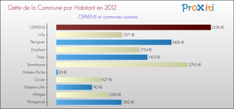 Dette par habitant de la commune en 2012 pour CERVENS et les communes proches Comparaison de la dette par habitant de la commune en 2012 pour CERVENS et les communes voisines