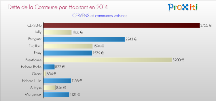 Dette par habitant de la commune en 2014 pour CERVENS et les communes proches Comparaison de la dette par habitant de la commune en 2014 pour CERVENS et les communes voisines