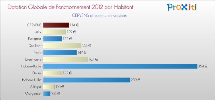 Montant des dotations globales de fonctionnement DGF par Habitant pour CERVENS et les communes proches Comparaison des des dotations globales de fonctionnement DGF par habitant pour CERVENS et les communes voisines